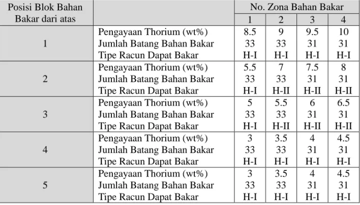 Tabel .2  Kombinasi bahan bakar (enrichment)  Posisi Blok Bahan 