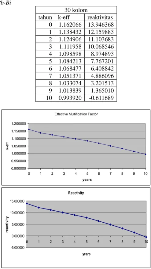 Gambar 2. Grafik k-eff dan reaktivitas dari pendingin Pb-Bi 