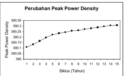 Gambar 4. Perubahan Peak Power Density
