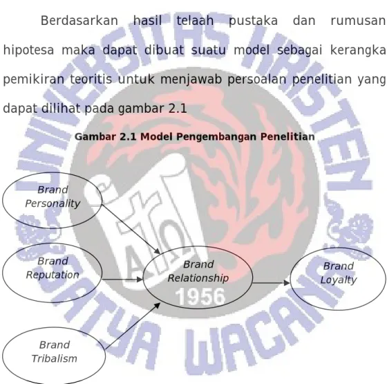 Gambar 2.1 Model Pengembangan Penelitian