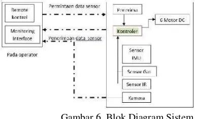 Gambar 6. Blok Diagram Sistem