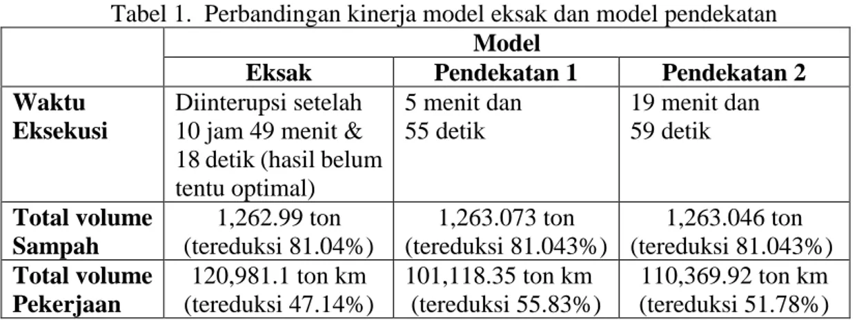Tabel 1.  Perbandingan kinerja model eksak dan model pendekatan  Model  