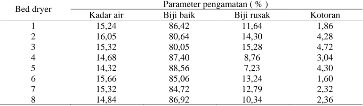 Tabel 4.  Rata-rata kualitas jagung hasil pengeringan dari 8 bed dryer di wilayah  pengembangan  jagung, Kabupaten Tanah Laut, Prov