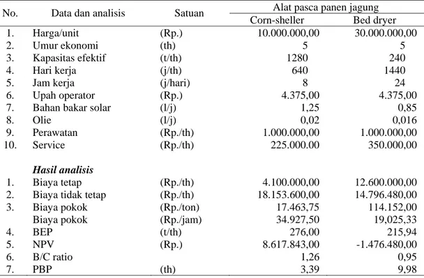 Tabel 5.  Analisis biaya alat corn-sheller dan bed dryer, Kabupaten Tanah Laut, Provinsi  Kalimantan Selatan, 2006 