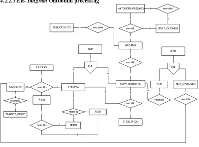 Gambar 4.6 Outbound processing 
