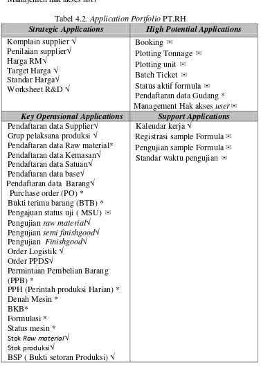 Tabel 4.2. Application Portfolio PT.RH 