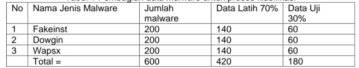 Tabel 1 Pembagian data malware untuk proses klasifikasi  No  Nama Jenis Malware  Jumlah 