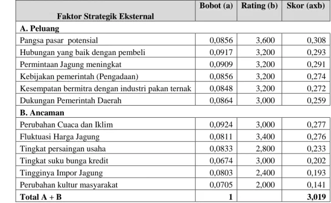 Tabel 19. Faktor Strategik Eksternal Unit Usaha Silo Jagung 