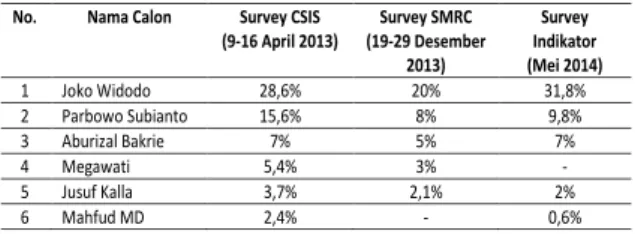 Tabel 5. Hasil Survey Calon Presiden 2014 46