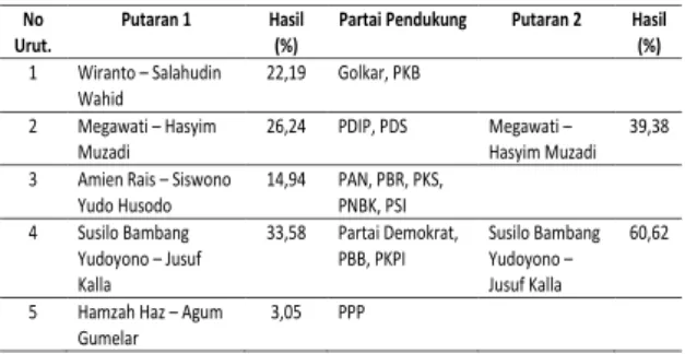 Tabel 1. Peta Koalisi Partai Politik Pada Pilpres  2004