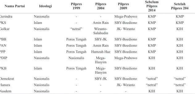 Tabel 1. Tipologi Partai Politik Menjelang Pemilihan Presiden Tahun 2014