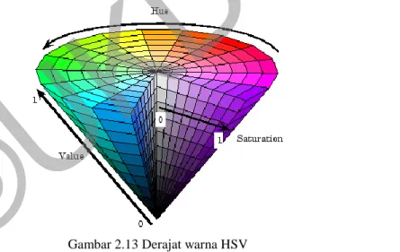 Gambar 2.13 menunjukan derajat warna pada HSV. 