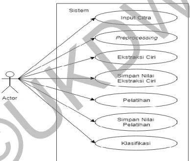 Gambar 3.1 Diagram Use Case Sistem 