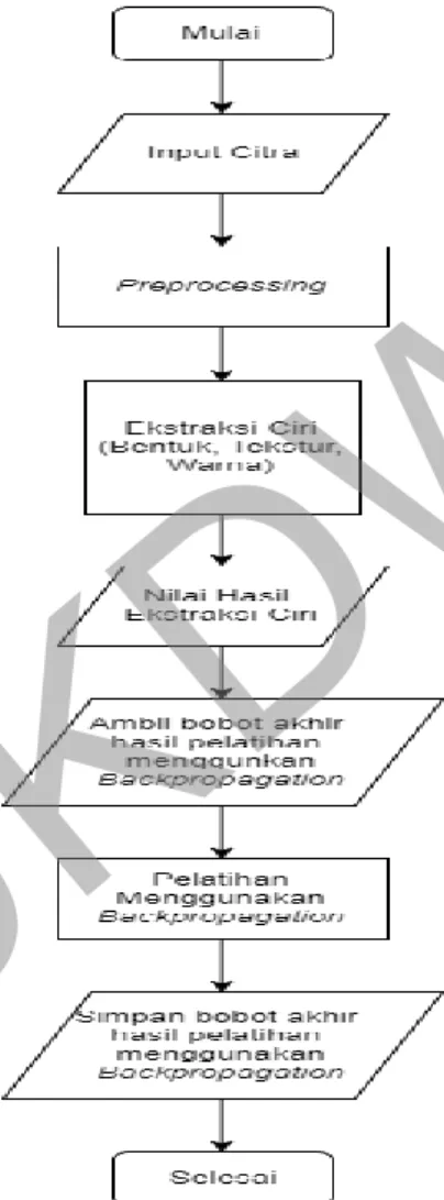 Gambar 3.3 Diagram alir proses pengenalan 