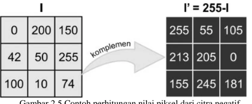 Gambar 2.5 Contoh perhitungan nilai piksel dari citra negatif  Dikutip dari : https://pemrogramanmatlab.com/tag/complement-image/ 