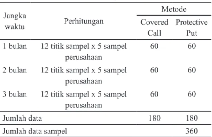 Tabel 4. Data Sampel Penelitian Jangka  waktu Perhitungan MetodeCovered  Call Protective Put 1 bulan 12 titik sampel x 5 sampel 