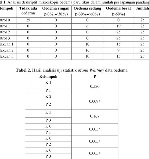 Tabel 1. Analisis deskriptif mikroskopis oedema paru tikus dalam jumlah per lapangan pandang