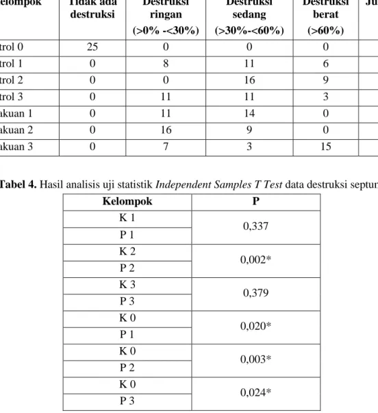 Tabel 3. Analisis deskriptif mikroskopis destruksi septum alveolar tikus dalam jumlah per lapangan  pandang