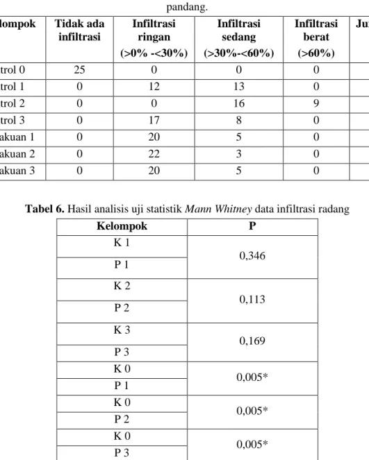 Tabel 6. Hasil analisis uji statistik Mann Whitney data infiltrasi radang 