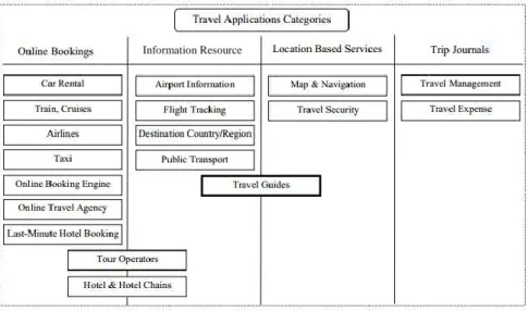 Gambar 2.5 Kategori Travel Application 