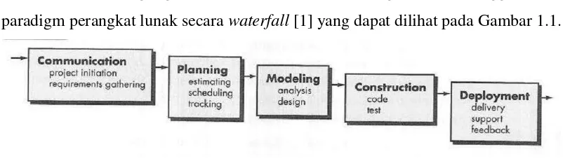 Gambar 1.1 Model Pengembangan Perangkat Lunak [1] 