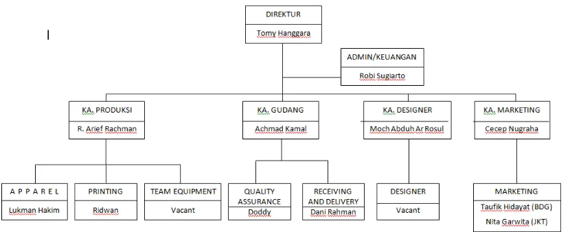 Tabel 2.1 Gambaran Kerja CV. ONE TEAM 