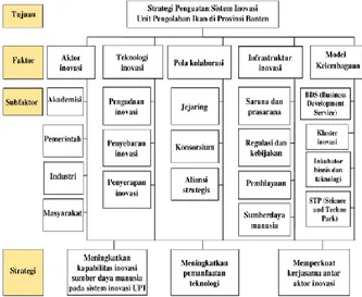Gambar 1.   Struktur hirarki AHP strategi  penguatan sistem inovasi 