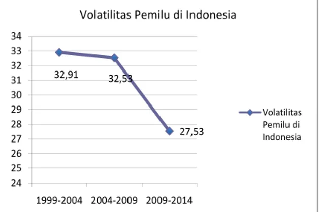 Gambar 1. Nilai Volatilitas Pemilu di Indonesia  Pasca-Reformasi Politik 1998 (Pemilu 1999-2014)