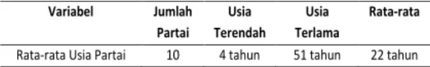 Tabel 3. Rata-Rata Usia Partai Politik di Indonesia