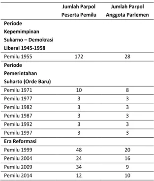 Tabel 1. Partai Politik Peserta Pemilu di Indonesia  (1955-2014) 17