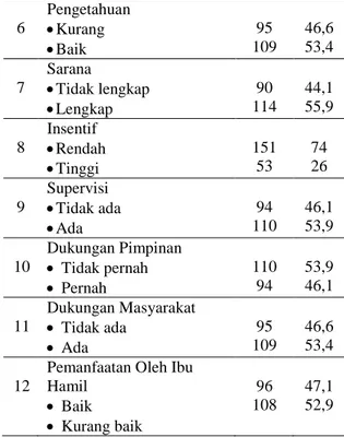 Tabel 1  Distribusi Responden Berdasarkan  Faktor-Faktor  yang  Berhubungan  dengan  Kinerja  Bidan  Pembina  Wilayah di Kota  Bekasi (n= 104) 