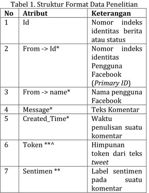 Tabel 2. Pembagian Data Latih dan Data Uji  No  Jenis  Data  Label Sentimen  Total  