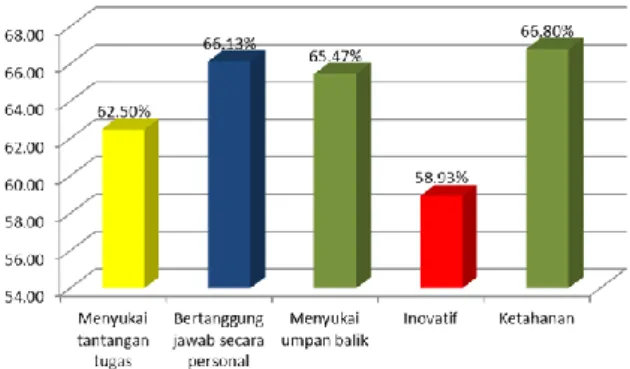 Gambar 2. Data Motivasi Pegawai   Sumber : Preliminary Research, 2015  Berdasarkan  Gambar  di  atas,  dapat  diketahuai  bahwa  sebagian  besar  para  pegawai  menyukai  tantangan  tugas  yang  menantang  dan  ketahanan  bila  dibandingkan  dengan  dimens