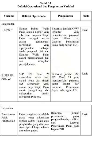 Tabel 3.1 Definisi Operasional dan Pengukuran Variabel 