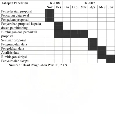 Tabel 3.2 Jadwal Penelitian 