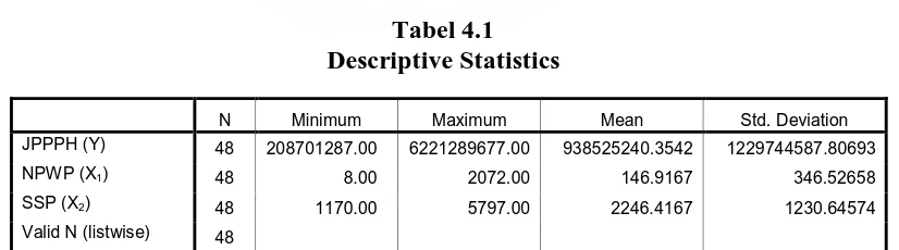 Tabel 4.1 Descriptive Statistics 