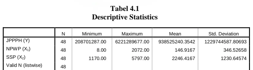Tabel 4.1 Descriptive Statistics 
