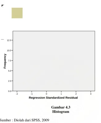 Gambar 4.3 Histogram 
