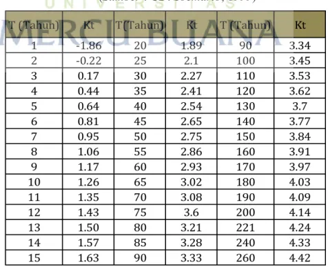 Tabel 2.5 Standard Variable (Kt) untuk Metode Sebaran Log Normal  (Sumber : CD. Soemarto, 1999) 