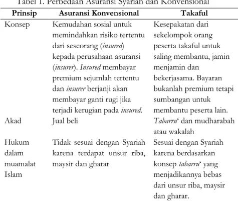 Tabel 1. Perbedaan Asuransi Syariah dan Konvensional    Prinsip  Asuransi Konvensional  Takaful  Konsep    Kemudahan sosial untuk 