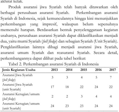 Tabel 2. Perkembangan asuransi Syariah di Indonesia 