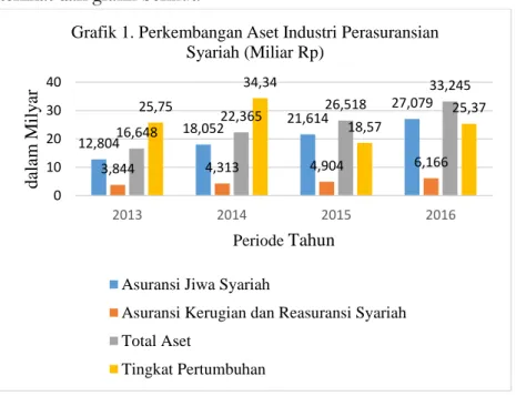 Grafik 1. Perkembangan Aset Industri Perasuransian  Syariah (Miliar Rp)