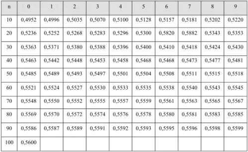 Tabel 2.6 Reduced standard deviation (Sn)  