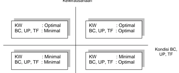 Gambar 1. Peta Kondisi Kewirausahaan di SMK Kewirausahaan  Kondisi BC, UP, TF KW          : Optimal BC, UP, TF  : Optimal KW          : Minimal BC, UP, TF  : Optimal KW          : Minimal BC, UP, TF  : Minimal KW          : Optimal BC, UP, TF  : Minimal 