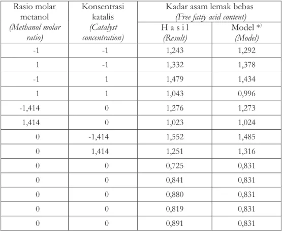 Tabel 2. Rata-rata kadar asam lemak bebas hasil percobaan dan perhitungan model pada optimasi proses transesterifikasi