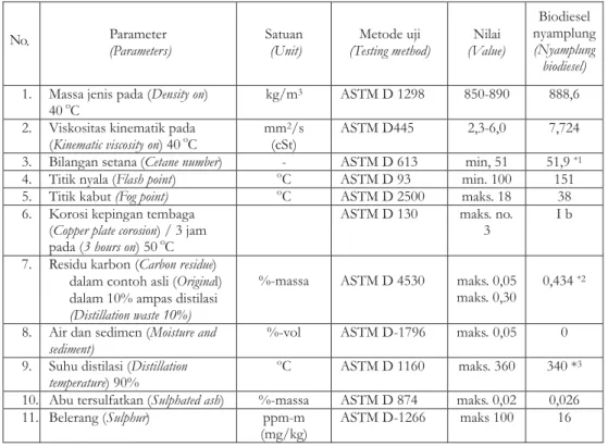Tabel 3. Karakteristik biodiesel minyak nyamplung dibandingkan standar SNI Table 3. Characteristics of biodiesel nyamplung oil compared to SNI standard