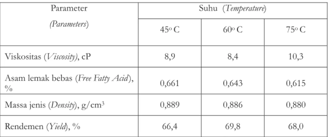 Tabel 1. Kadar FFA, viskositas, massa jenis dan rendemen biodiesel dari proses transesterifikasi dengan pengadukan 400 rpm, konsentrasi katalis 1%, rasio molar metanol-minyak 6:1 dan waktu 30 menit