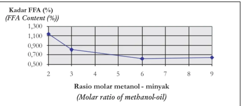Figure 2. The FFA content at various of ratios of methanol-oil at transesterification NaOH catalyst 1%, time 30 minutes, mixing 400 rpm and temperature 60 Co 6,008,0010,0012,0014,00 2 3 4 5 6 7 8 9