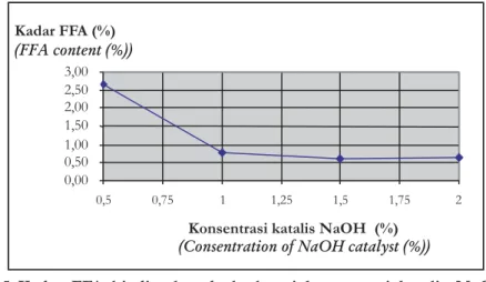 Gambar 5. Kadar FFA biodiesel pada berbagai konsentrasi katalis NaOH pada proses transesterifikasi dengan kecepatan pengadukan 400 rpm, suhu 60 C, rasio molar metanol-minyak 6:1, waktu 30 menit