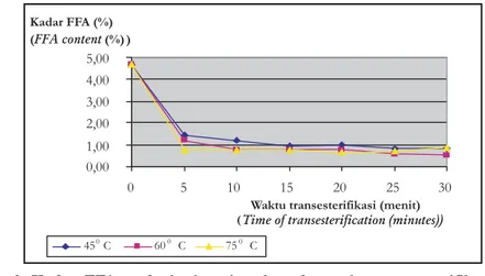 Gambar 6. Kadar FFA pada berbagai waktu dan suhu transesterifikasi dengan kecepatan pengadukan 400 rpm, konsentrasi katalis NaOH 1%, suhu 60 C, rasio molar metanol-minyak 6:1